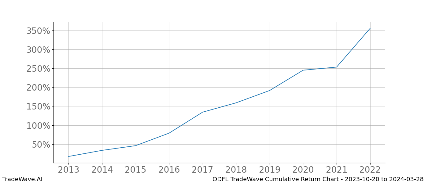 Cumulative chart ODFL for date range: 2023-10-20 to 2024-03-28 - this chart shows the cumulative return of the TradeWave opportunity date range for ODFL when bought on 2023-10-20 and sold on 2024-03-28 - this percent chart shows the capital growth for the date range over the past 10 years 