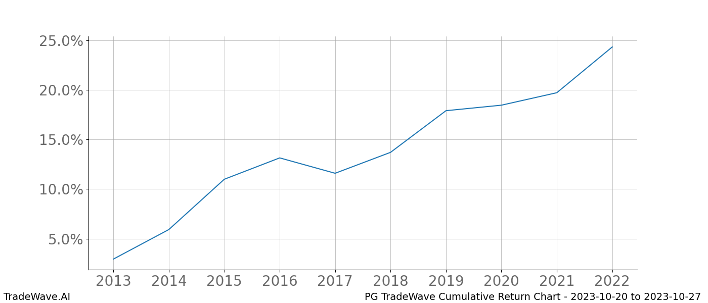 Cumulative chart PG for date range: 2023-10-20 to 2023-10-27 - this chart shows the cumulative return of the TradeWave opportunity date range for PG when bought on 2023-10-20 and sold on 2023-10-27 - this percent chart shows the capital growth for the date range over the past 10 years 