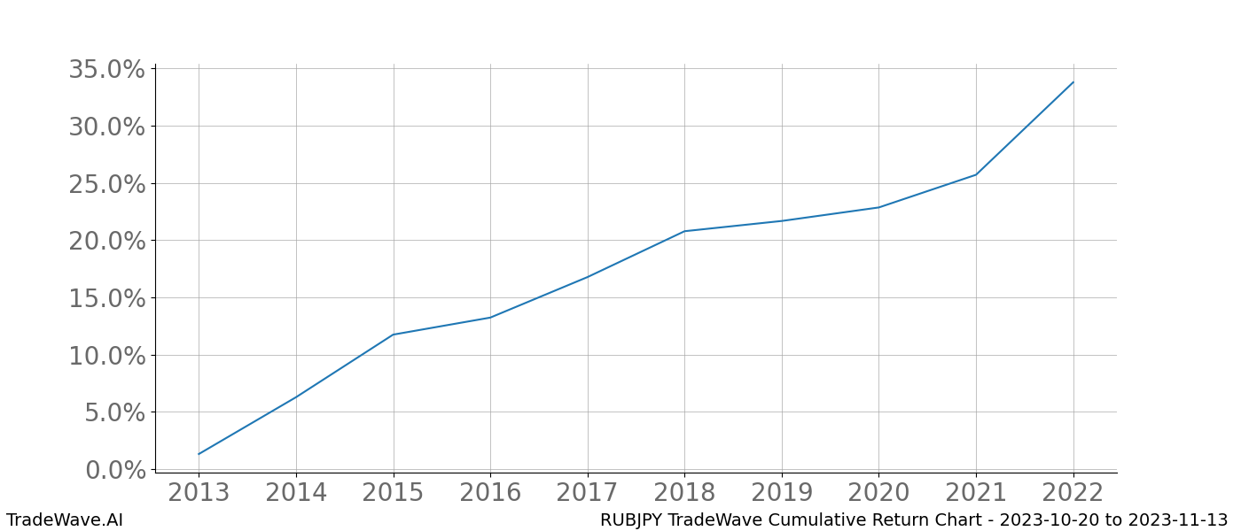 Cumulative chart RUBJPY for date range: 2023-10-20 to 2023-11-13 - this chart shows the cumulative return of the TradeWave opportunity date range for RUBJPY when bought on 2023-10-20 and sold on 2023-11-13 - this percent chart shows the capital growth for the date range over the past 10 years 