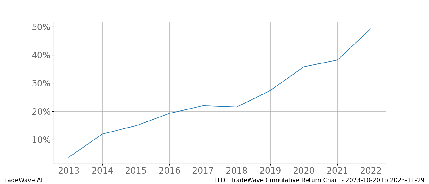 Cumulative chart ITOT for date range: 2023-10-20 to 2023-11-29 - this chart shows the cumulative return of the TradeWave opportunity date range for ITOT when bought on 2023-10-20 and sold on 2023-11-29 - this percent chart shows the capital growth for the date range over the past 10 years 