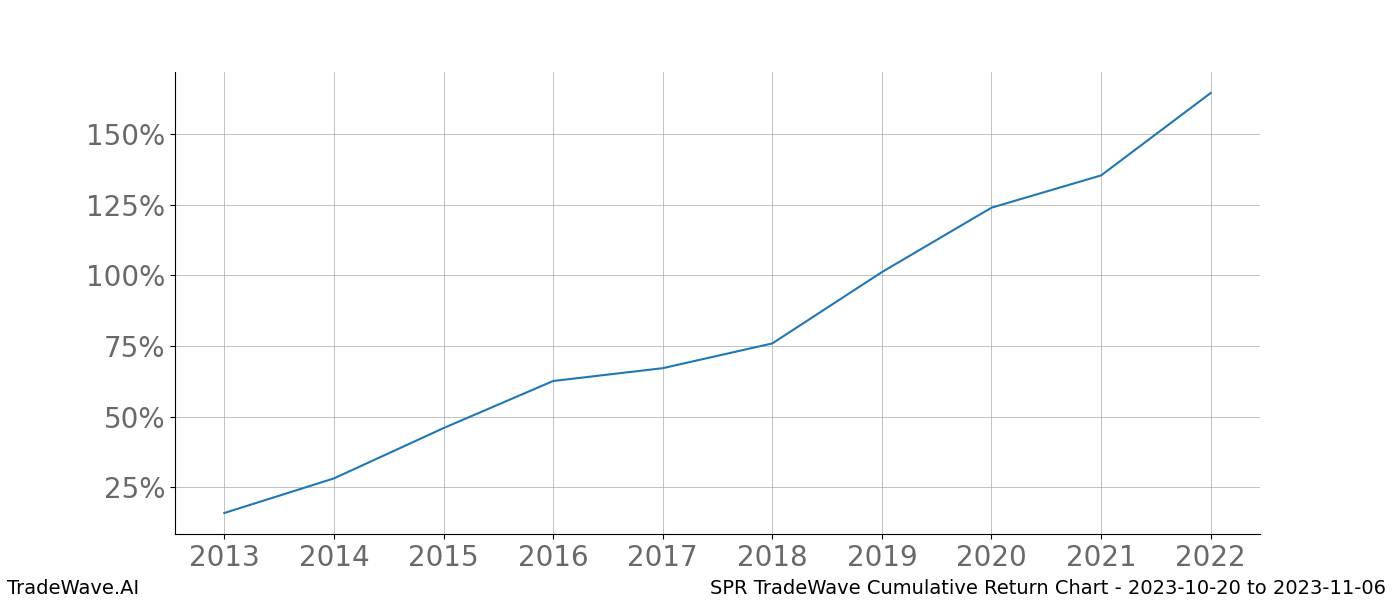 Cumulative chart SPR for date range: 2023-10-20 to 2023-11-06 - this chart shows the cumulative return of the TradeWave opportunity date range for SPR when bought on 2023-10-20 and sold on 2023-11-06 - this percent chart shows the capital growth for the date range over the past 10 years 