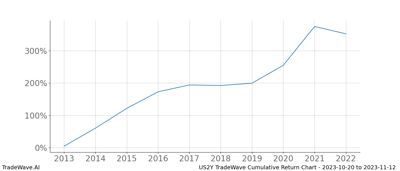 Cumulative chart US2Y for date range: 2023-10-20 to 2023-11-12 - this chart shows the cumulative return of the TradeWave opportunity date range for US2Y when bought on 2023-10-20 and sold on 2023-11-12 - this percent chart shows the capital growth for the date range over the past 10 years 