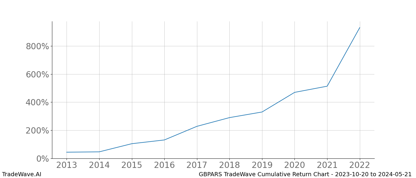 Cumulative chart GBPARS for date range: 2023-10-20 to 2024-05-21 - this chart shows the cumulative return of the TradeWave opportunity date range for GBPARS when bought on 2023-10-20 and sold on 2024-05-21 - this percent chart shows the capital growth for the date range over the past 10 years 