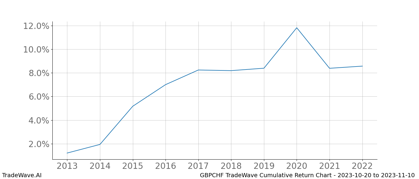 Cumulative chart GBPCHF for date range: 2023-10-20 to 2023-11-10 - this chart shows the cumulative return of the TradeWave opportunity date range for GBPCHF when bought on 2023-10-20 and sold on 2023-11-10 - this percent chart shows the capital growth for the date range over the past 10 years 