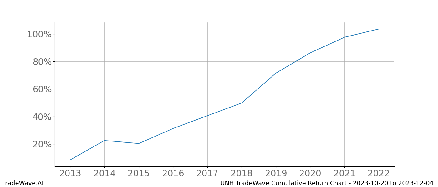 Cumulative chart UNH for date range: 2023-10-20 to 2023-12-04 - this chart shows the cumulative return of the TradeWave opportunity date range for UNH when bought on 2023-10-20 and sold on 2023-12-04 - this percent chart shows the capital growth for the date range over the past 10 years 