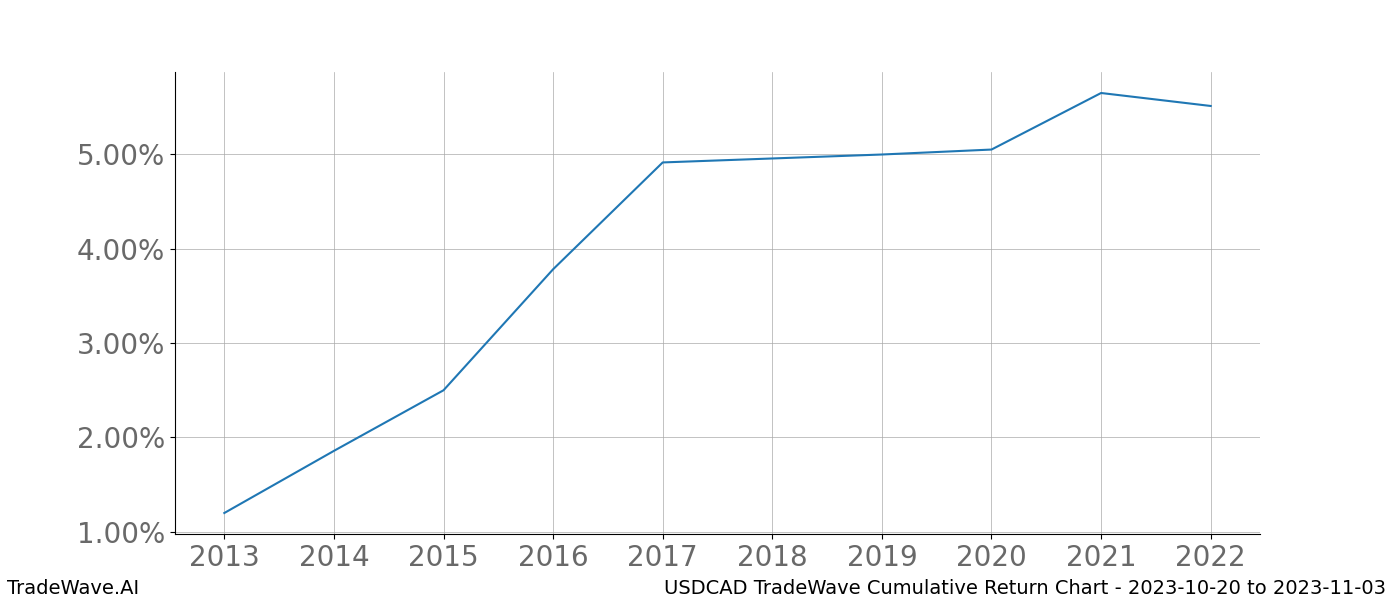 Cumulative chart USDCAD for date range: 2023-10-20 to 2023-11-03 - this chart shows the cumulative return of the TradeWave opportunity date range for USDCAD when bought on 2023-10-20 and sold on 2023-11-03 - this percent chart shows the capital growth for the date range over the past 10 years 