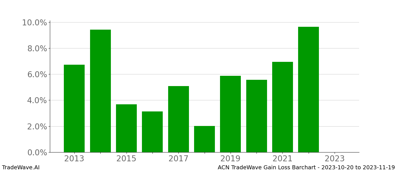 Gain/Loss barchart ACN for date range: 2023-10-20 to 2023-11-19 - this chart shows the gain/loss of the TradeWave opportunity for ACN buying on 2023-10-20 and selling it on 2023-11-19 - this barchart is showing 10 years of history