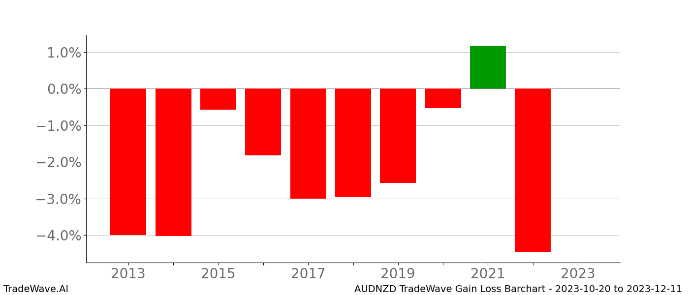 Gain/Loss barchart AUDNZD for date range: 2023-10-20 to 2023-12-11 - this chart shows the gain/loss of the TradeWave opportunity for AUDNZD buying on 2023-10-20 and selling it on 2023-12-11 - this barchart is showing 10 years of history