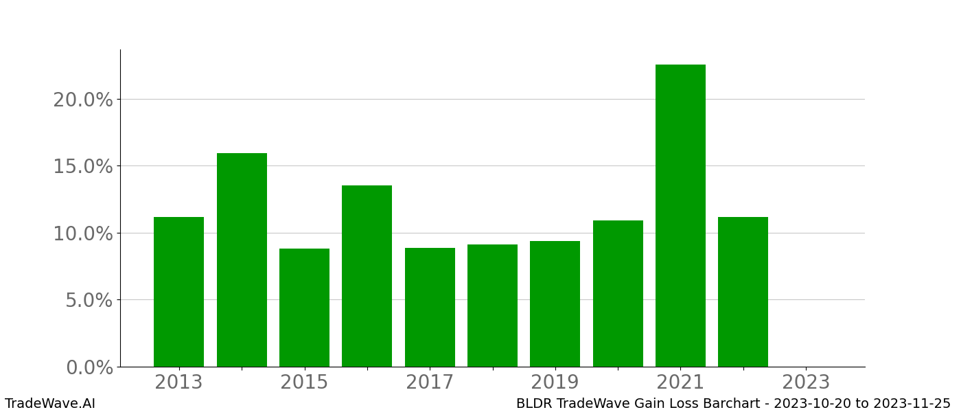 Gain/Loss barchart BLDR for date range: 2023-10-20 to 2023-11-25 - this chart shows the gain/loss of the TradeWave opportunity for BLDR buying on 2023-10-20 and selling it on 2023-11-25 - this barchart is showing 10 years of history