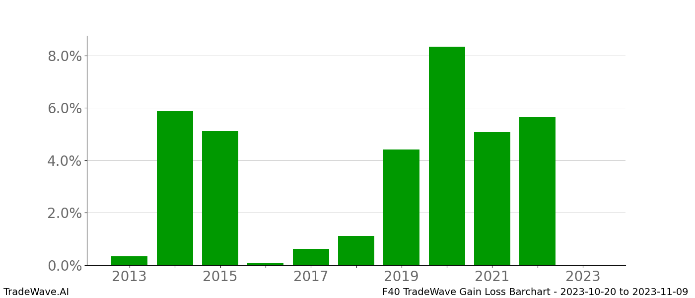 Gain/Loss barchart F40 for date range: 2023-10-20 to 2023-11-09 - this chart shows the gain/loss of the TradeWave opportunity for F40 buying on 2023-10-20 and selling it on 2023-11-09 - this barchart is showing 10 years of history