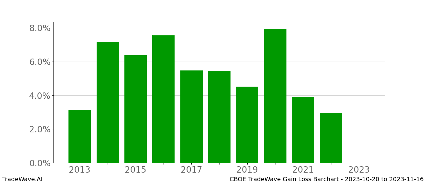 Gain/Loss barchart CBOE for date range: 2023-10-20 to 2023-11-16 - this chart shows the gain/loss of the TradeWave opportunity for CBOE buying on 2023-10-20 and selling it on 2023-11-16 - this barchart is showing 10 years of history