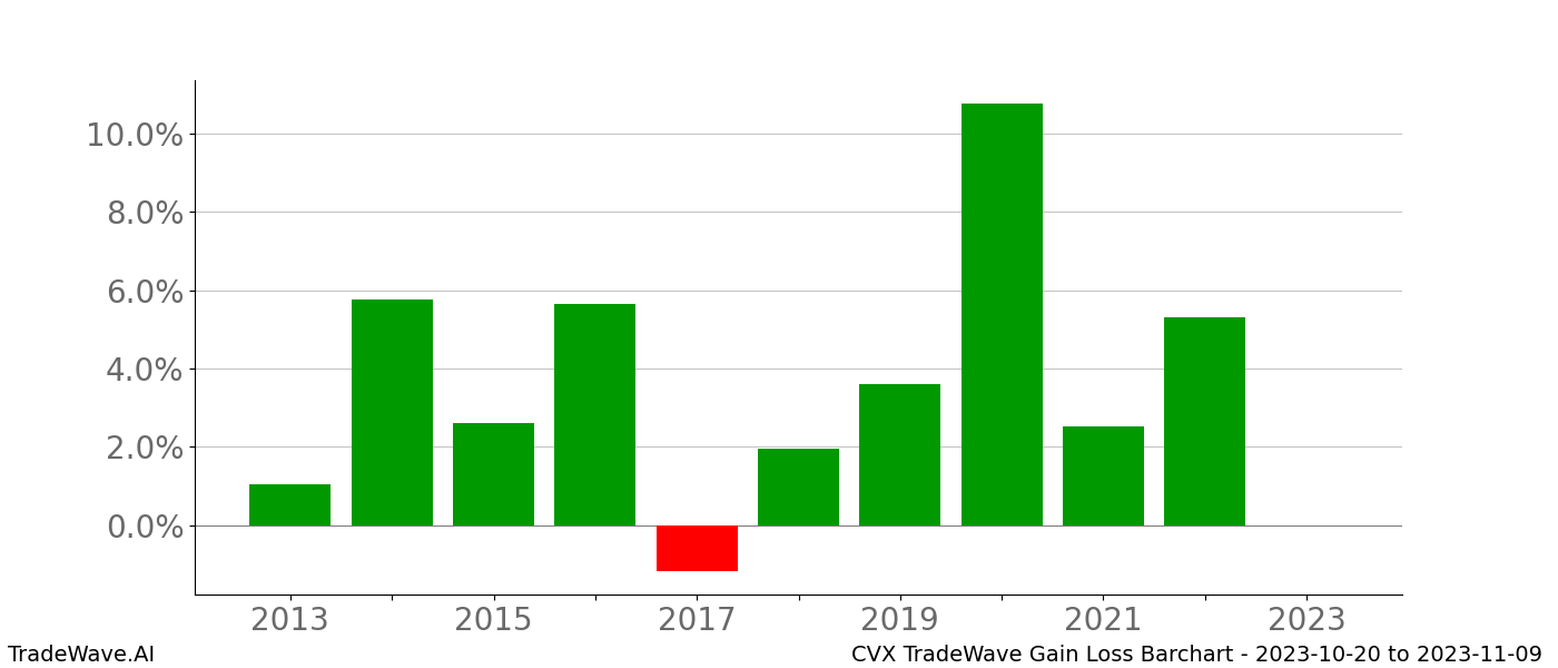 Gain/Loss barchart CVX for date range: 2023-10-20 to 2023-11-09 - this chart shows the gain/loss of the TradeWave opportunity for CVX buying on 2023-10-20 and selling it on 2023-11-09 - this barchart is showing 10 years of history