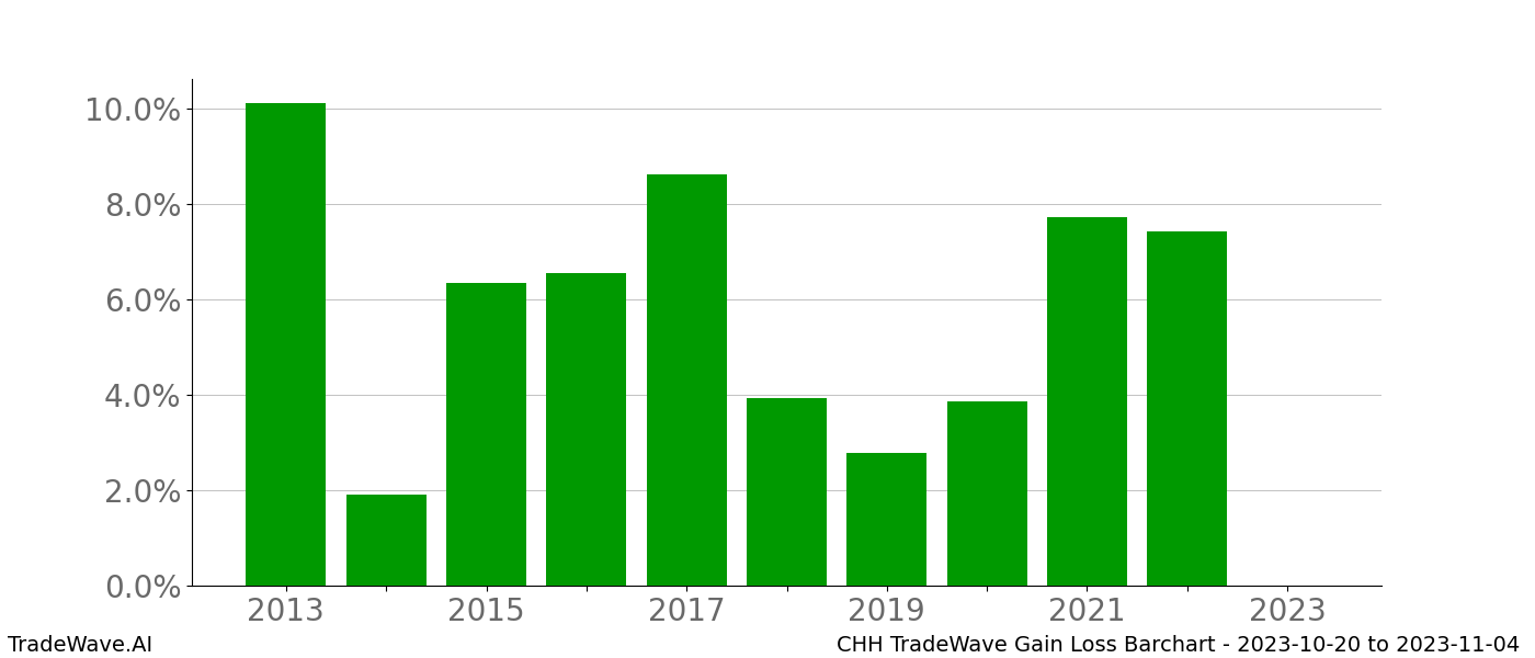 Gain/Loss barchart CHH for date range: 2023-10-20 to 2023-11-04 - this chart shows the gain/loss of the TradeWave opportunity for CHH buying on 2023-10-20 and selling it on 2023-11-04 - this barchart is showing 10 years of history