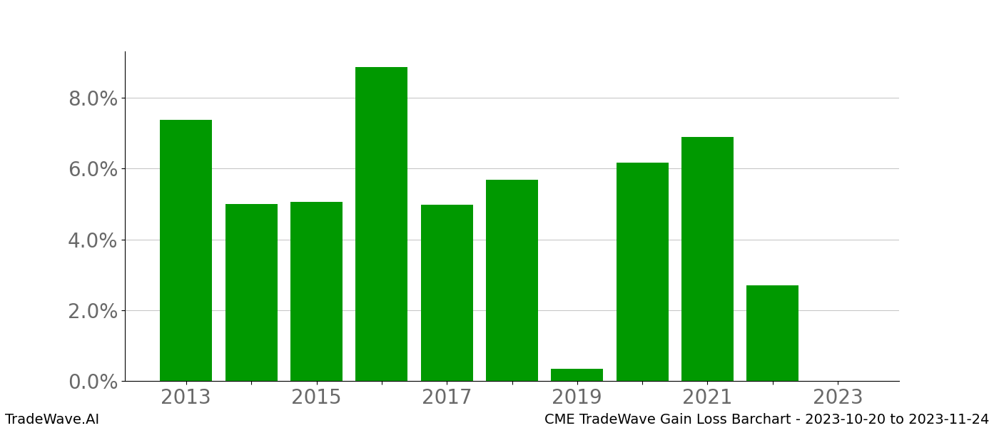 Gain/Loss barchart CME for date range: 2023-10-20 to 2023-11-24 - this chart shows the gain/loss of the TradeWave opportunity for CME buying on 2023-10-20 and selling it on 2023-11-24 - this barchart is showing 10 years of history