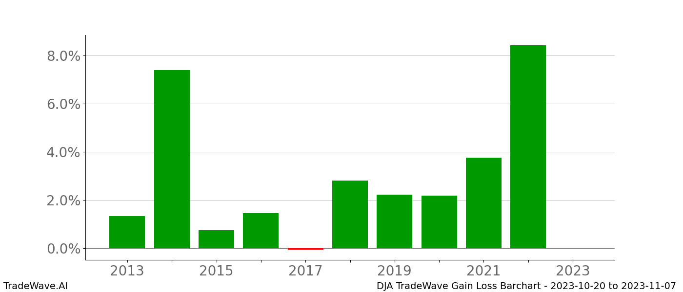 Gain/Loss barchart DJA for date range: 2023-10-20 to 2023-11-07 - this chart shows the gain/loss of the TradeWave opportunity for DJA buying on 2023-10-20 and selling it on 2023-11-07 - this barchart is showing 10 years of history