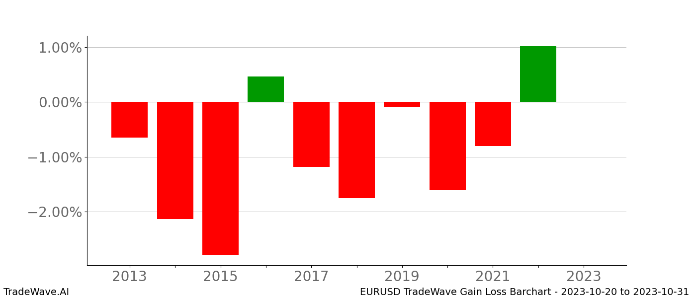 Gain/Loss barchart EURUSD for date range: 2023-10-20 to 2023-10-31 - this chart shows the gain/loss of the TradeWave opportunity for EURUSD buying on 2023-10-20 and selling it on 2023-10-31 - this barchart is showing 10 years of history