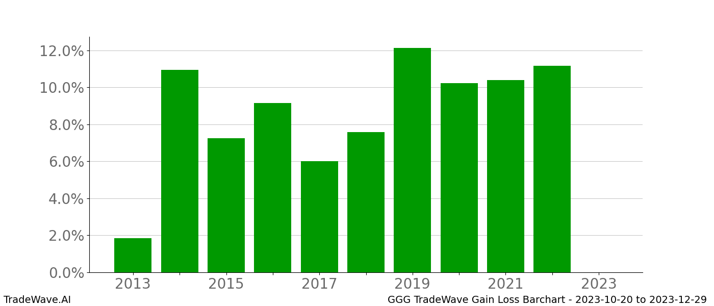 Gain/Loss barchart GGG for date range: 2023-10-20 to 2023-12-29 - this chart shows the gain/loss of the TradeWave opportunity for GGG buying on 2023-10-20 and selling it on 2023-12-29 - this barchart is showing 10 years of history