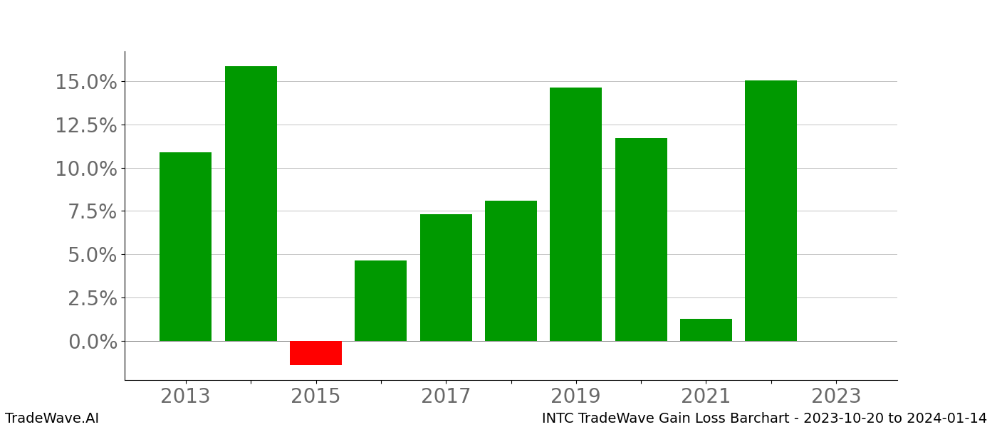 Gain/Loss barchart INTC for date range: 2023-10-20 to 2024-01-14 - this chart shows the gain/loss of the TradeWave opportunity for INTC buying on 2023-10-20 and selling it on 2024-01-14 - this barchart is showing 10 years of history