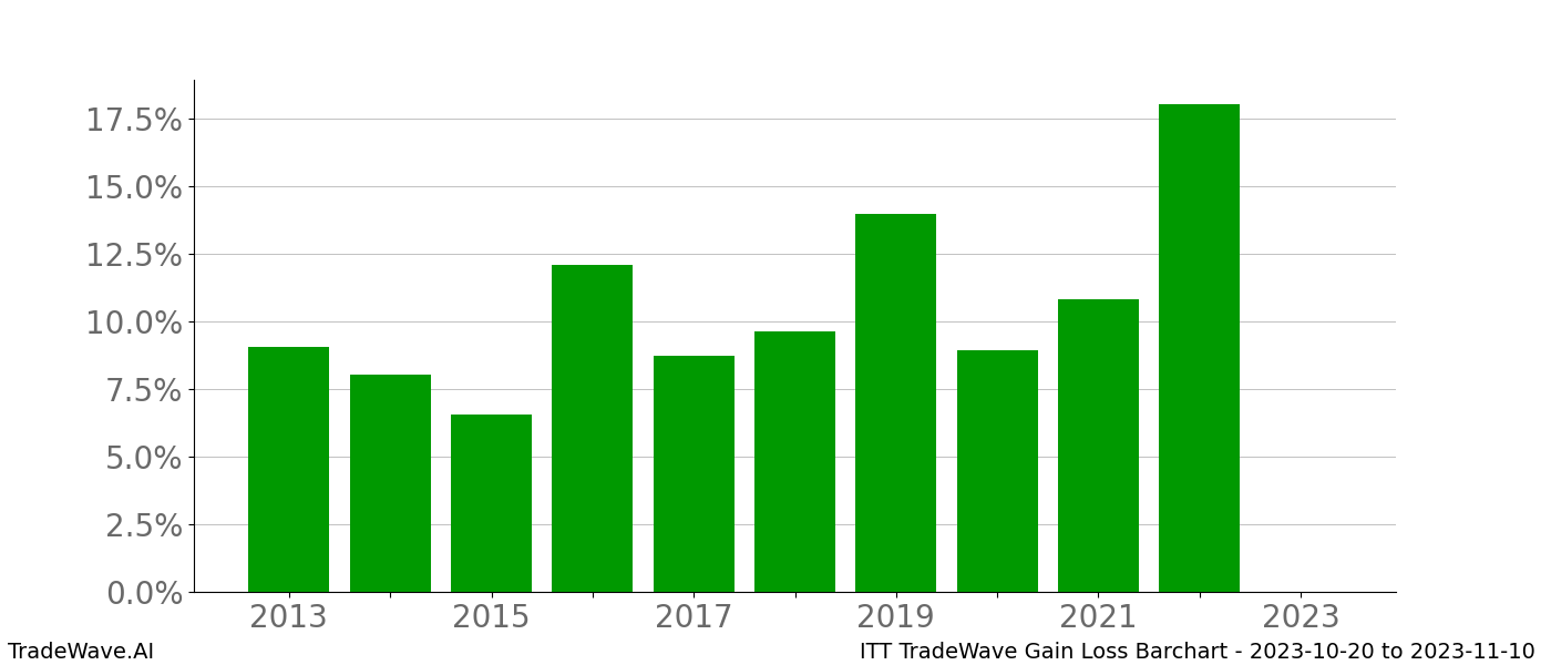 Gain/Loss barchart ITT for date range: 2023-10-20 to 2023-11-10 - this chart shows the gain/loss of the TradeWave opportunity for ITT buying on 2023-10-20 and selling it on 2023-11-10 - this barchart is showing 10 years of history