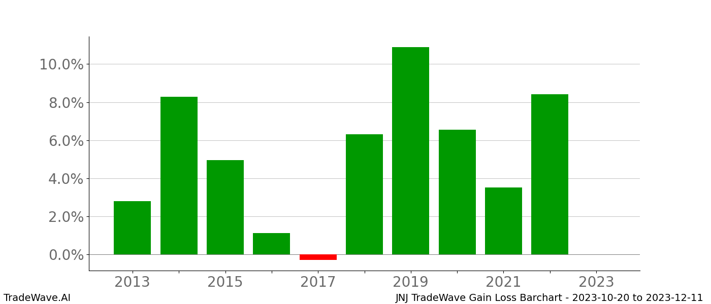 Gain/Loss barchart JNJ for date range: 2023-10-20 to 2023-12-11 - this chart shows the gain/loss of the TradeWave opportunity for JNJ buying on 2023-10-20 and selling it on 2023-12-11 - this barchart is showing 10 years of history