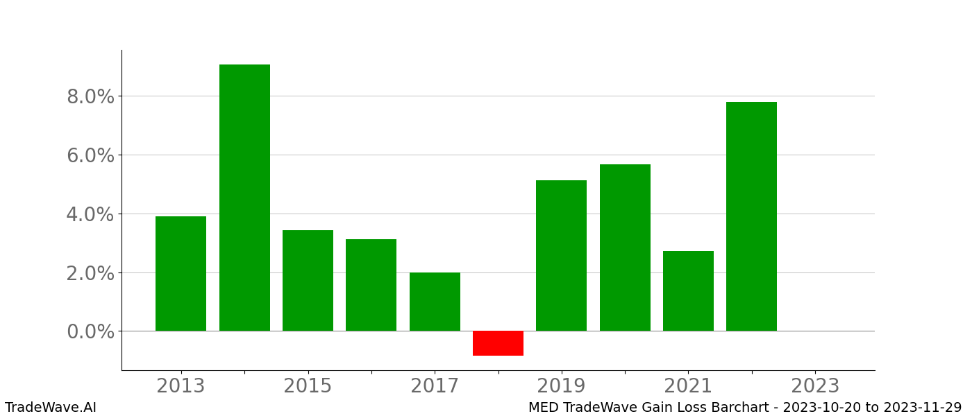 Gain/Loss barchart MED for date range: 2023-10-20 to 2023-11-29 - this chart shows the gain/loss of the TradeWave opportunity for MED buying on 2023-10-20 and selling it on 2023-11-29 - this barchart is showing 10 years of history