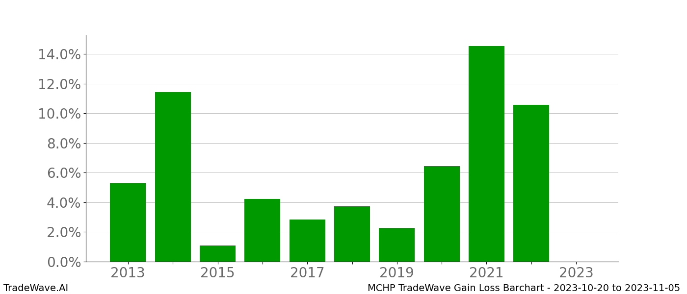 Gain/Loss barchart MCHP for date range: 2023-10-20 to 2023-11-05 - this chart shows the gain/loss of the TradeWave opportunity for MCHP buying on 2023-10-20 and selling it on 2023-11-05 - this barchart is showing 10 years of history