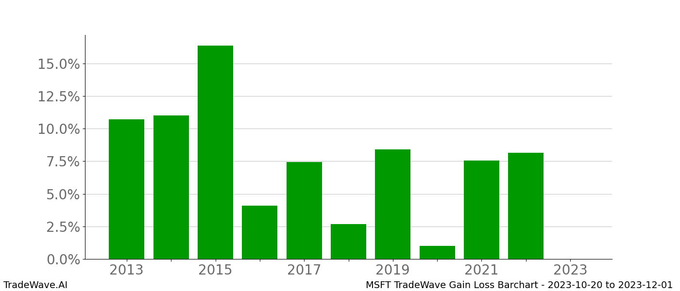 Gain/Loss barchart MSFT for date range: 2023-10-20 to 2023-12-01 - this chart shows the gain/loss of the TradeWave opportunity for MSFT buying on 2023-10-20 and selling it on 2023-12-01 - this barchart is showing 10 years of history