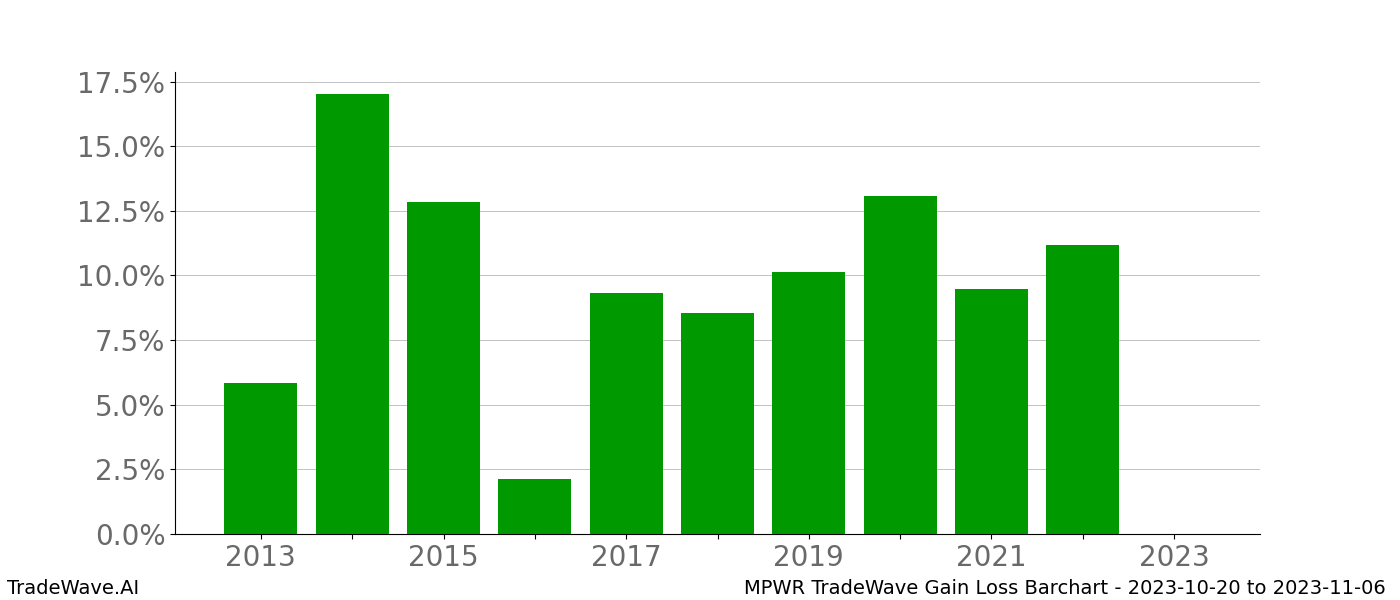 Gain/Loss barchart MPWR for date range: 2023-10-20 to 2023-11-06 - this chart shows the gain/loss of the TradeWave opportunity for MPWR buying on 2023-10-20 and selling it on 2023-11-06 - this barchart is showing 10 years of history