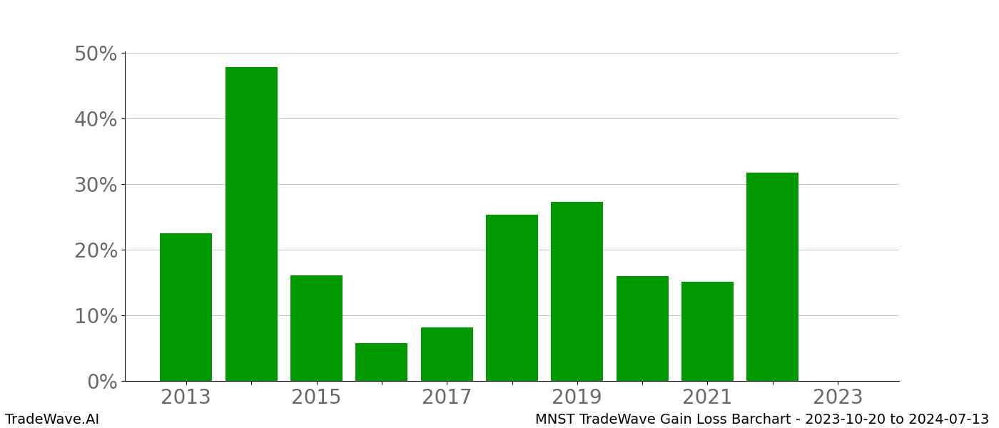 Gain/Loss barchart MNST for date range: 2023-10-20 to 2024-07-13 - this chart shows the gain/loss of the TradeWave opportunity for MNST buying on 2023-10-20 and selling it on 2024-07-13 - this barchart is showing 10 years of history