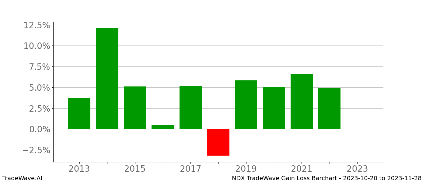 Gain/Loss barchart NDX for date range: 2023-10-20 to 2023-11-28 - this chart shows the gain/loss of the TradeWave opportunity for NDX buying on 2023-10-20 and selling it on 2023-11-28 - this barchart is showing 10 years of history