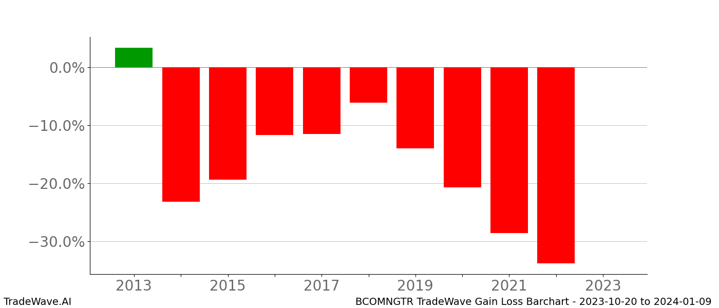 Gain/Loss barchart BCOMNGTR for date range: 2023-10-20 to 2024-01-09 - this chart shows the gain/loss of the TradeWave opportunity for BCOMNGTR buying on 2023-10-20 and selling it on 2024-01-09 - this barchart is showing 10 years of history