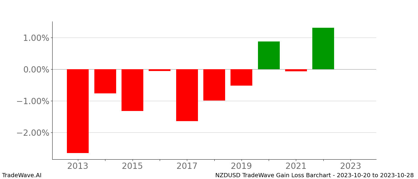 Gain/Loss barchart NZDUSD for date range: 2023-10-20 to 2023-10-28 - this chart shows the gain/loss of the TradeWave opportunity for NZDUSD buying on 2023-10-20 and selling it on 2023-10-28 - this barchart is showing 10 years of history