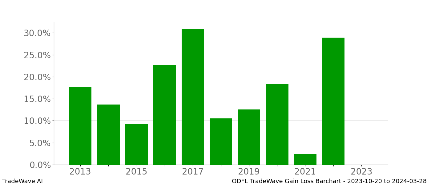 Gain/Loss barchart ODFL for date range: 2023-10-20 to 2024-03-28 - this chart shows the gain/loss of the TradeWave opportunity for ODFL buying on 2023-10-20 and selling it on 2024-03-28 - this barchart is showing 10 years of history