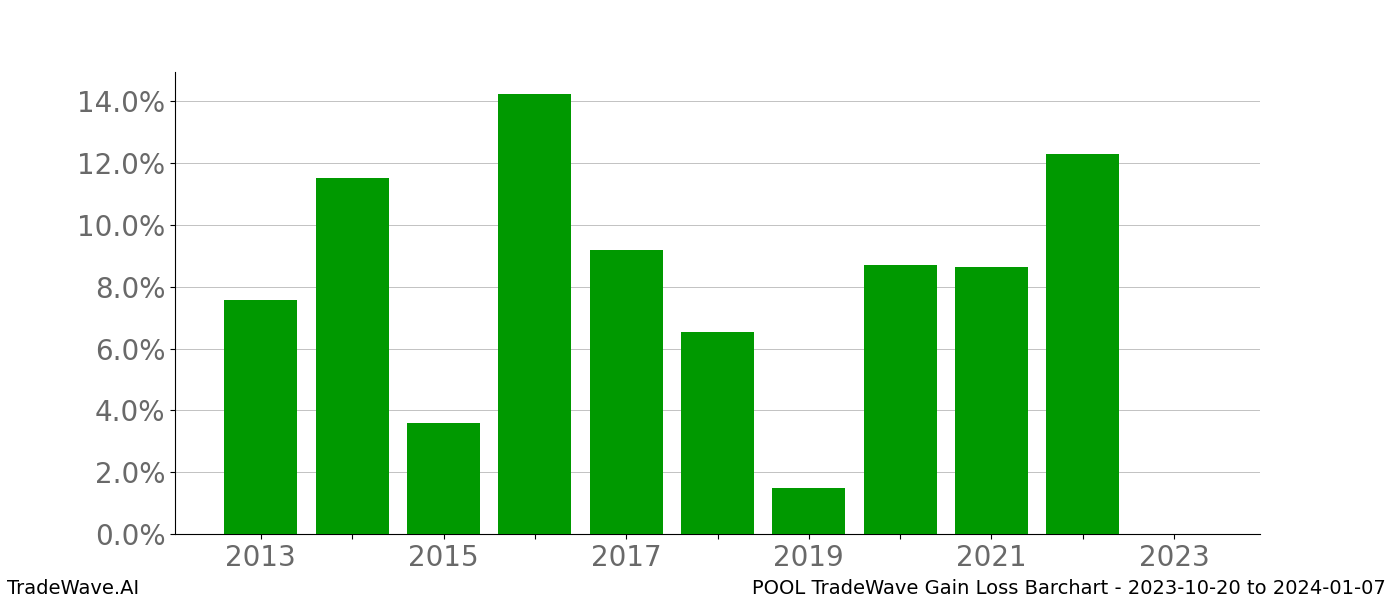 Gain/Loss barchart POOL for date range: 2023-10-20 to 2024-01-07 - this chart shows the gain/loss of the TradeWave opportunity for POOL buying on 2023-10-20 and selling it on 2024-01-07 - this barchart is showing 10 years of history