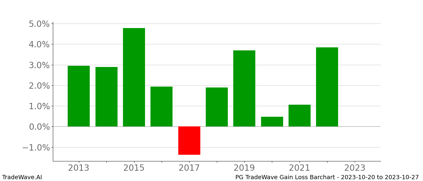 Gain/Loss barchart PG for date range: 2023-10-20 to 2023-10-27 - this chart shows the gain/loss of the TradeWave opportunity for PG buying on 2023-10-20 and selling it on 2023-10-27 - this barchart is showing 10 years of history