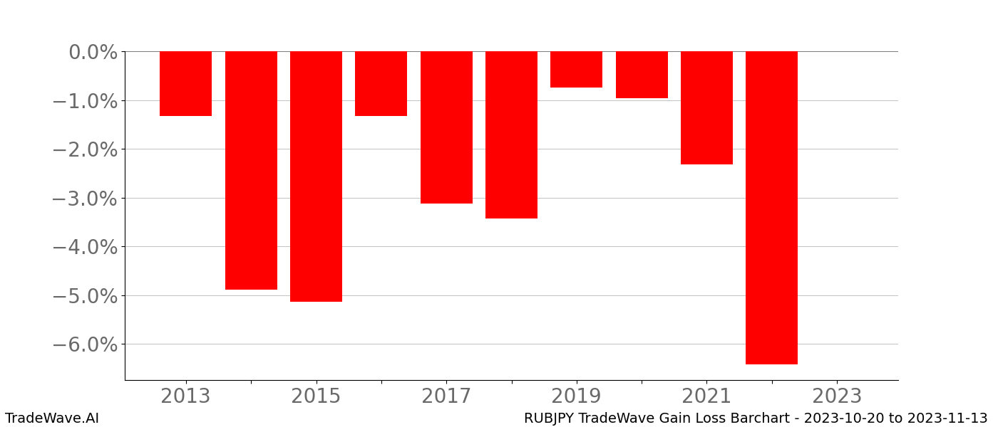 Gain/Loss barchart RUBJPY for date range: 2023-10-20 to 2023-11-13 - this chart shows the gain/loss of the TradeWave opportunity for RUBJPY buying on 2023-10-20 and selling it on 2023-11-13 - this barchart is showing 10 years of history
