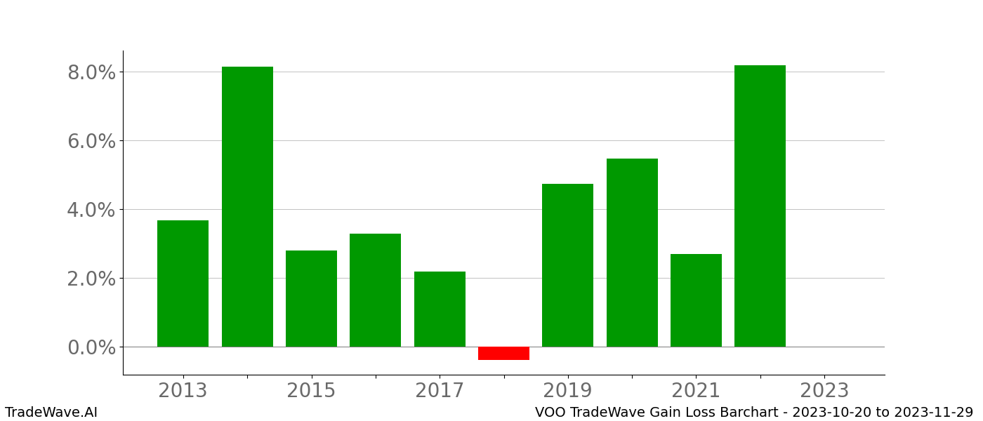 Gain/Loss barchart VOO for date range: 2023-10-20 to 2023-11-29 - this chart shows the gain/loss of the TradeWave opportunity for VOO buying on 2023-10-20 and selling it on 2023-11-29 - this barchart is showing 10 years of history