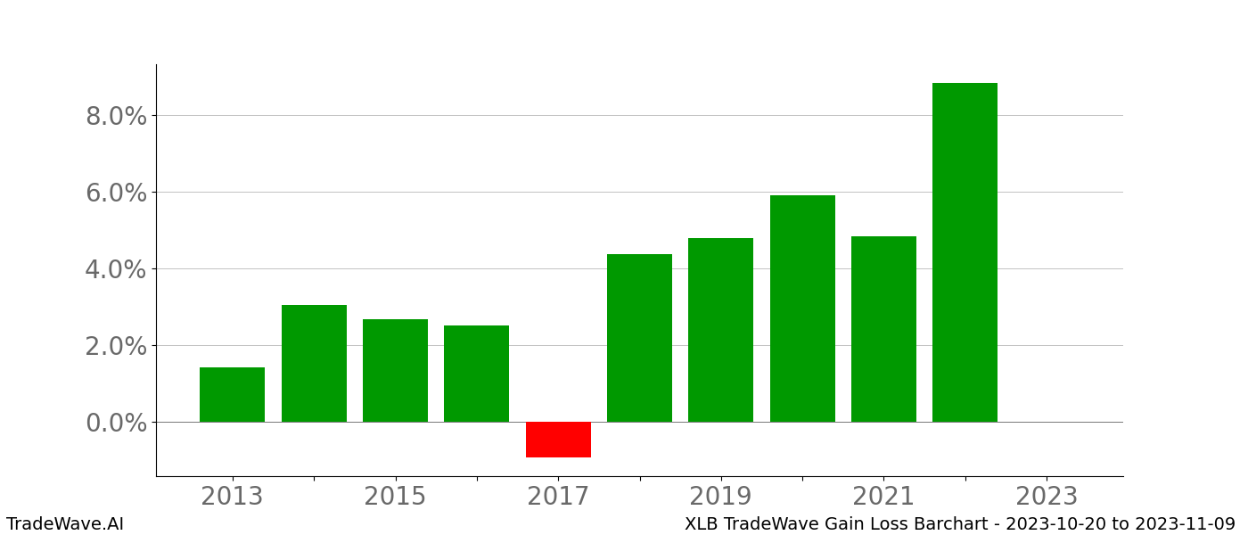 Gain/Loss barchart XLB for date range: 2023-10-20 to 2023-11-09 - this chart shows the gain/loss of the TradeWave opportunity for XLB buying on 2023-10-20 and selling it on 2023-11-09 - this barchart is showing 10 years of history