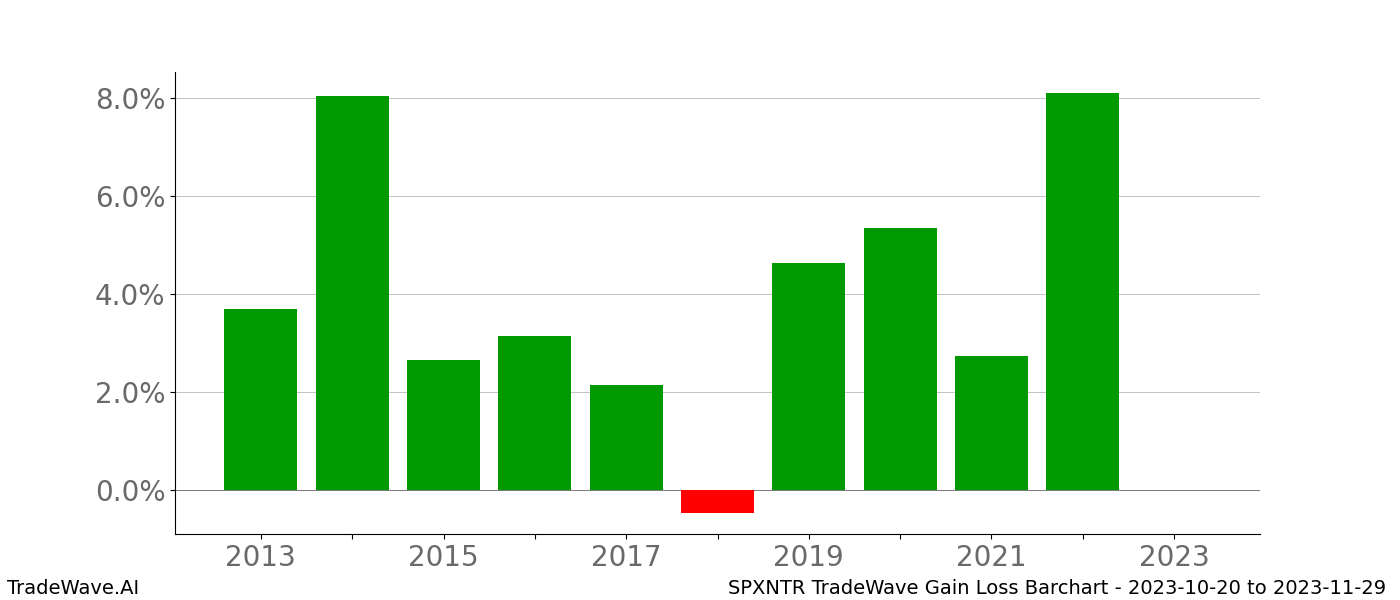 Gain/Loss barchart SPXNTR for date range: 2023-10-20 to 2023-11-29 - this chart shows the gain/loss of the TradeWave opportunity for SPXNTR buying on 2023-10-20 and selling it on 2023-11-29 - this barchart is showing 10 years of history