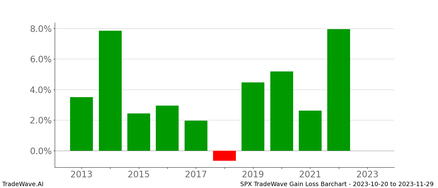 Gain/Loss barchart SPX for date range: 2023-10-20 to 2023-11-29 - this chart shows the gain/loss of the TradeWave opportunity for SPX buying on 2023-10-20 and selling it on 2023-11-29 - this barchart is showing 10 years of history