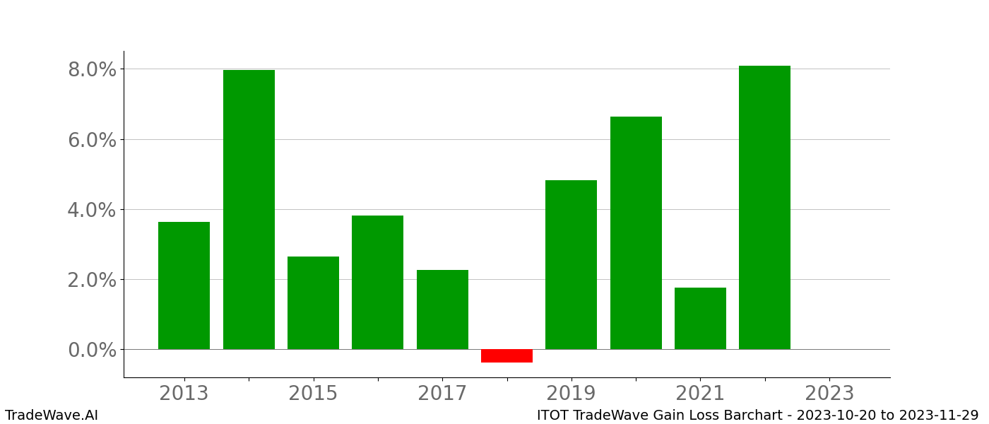 Gain/Loss barchart ITOT for date range: 2023-10-20 to 2023-11-29 - this chart shows the gain/loss of the TradeWave opportunity for ITOT buying on 2023-10-20 and selling it on 2023-11-29 - this barchart is showing 10 years of history