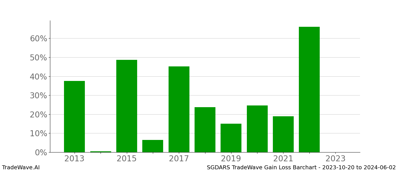 Gain/Loss barchart SGDARS for date range: 2023-10-20 to 2024-06-02 - this chart shows the gain/loss of the TradeWave opportunity for SGDARS buying on 2023-10-20 and selling it on 2024-06-02 - this barchart is showing 10 years of history