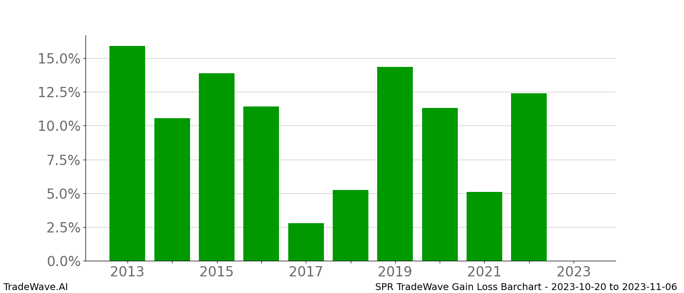 Gain/Loss barchart SPR for date range: 2023-10-20 to 2023-11-06 - this chart shows the gain/loss of the TradeWave opportunity for SPR buying on 2023-10-20 and selling it on 2023-11-06 - this barchart is showing 10 years of history