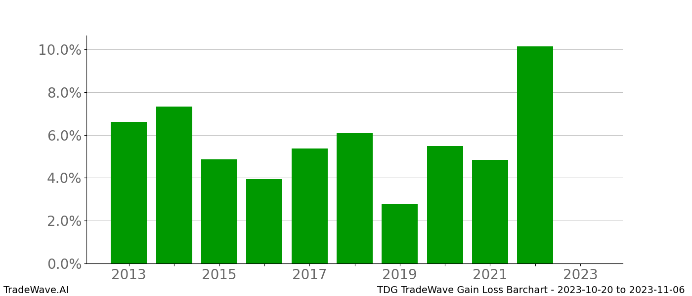 Gain/Loss barchart TDG for date range: 2023-10-20 to 2023-11-06 - this chart shows the gain/loss of the TradeWave opportunity for TDG buying on 2023-10-20 and selling it on 2023-11-06 - this barchart is showing 10 years of history