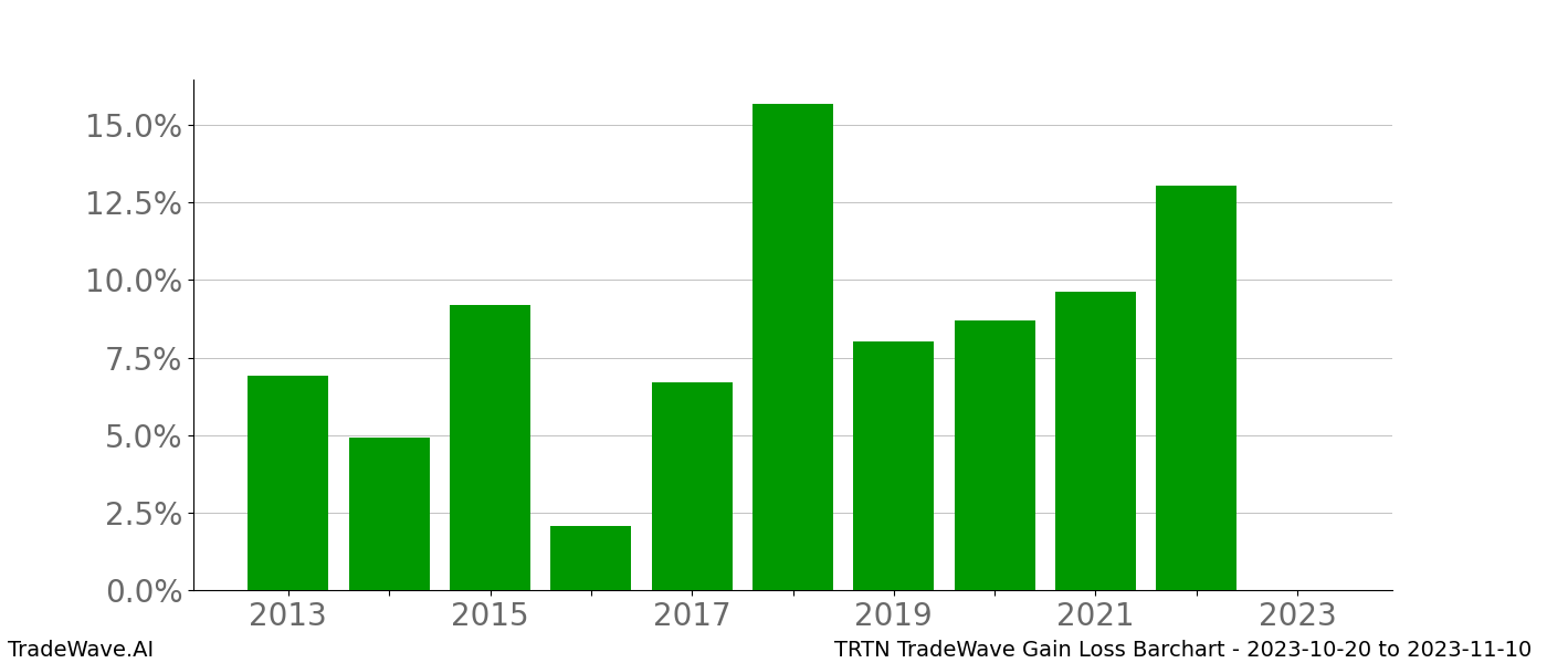 Gain/Loss barchart TRTN for date range: 2023-10-20 to 2023-11-10 - this chart shows the gain/loss of the TradeWave opportunity for TRTN buying on 2023-10-20 and selling it on 2023-11-10 - this barchart is showing 10 years of history