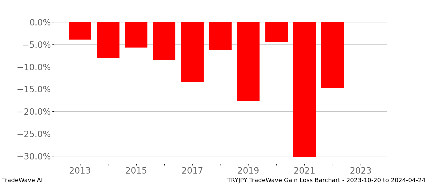 Gain/Loss barchart TRYJPY for date range: 2023-10-20 to 2024-04-24 - this chart shows the gain/loss of the TradeWave opportunity for TRYJPY buying on 2023-10-20 and selling it on 2024-04-24 - this barchart is showing 10 years of history