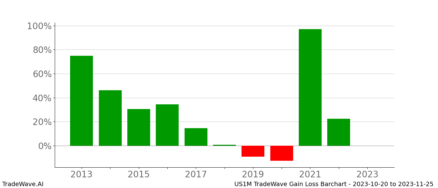 Gain/Loss barchart US1M for date range: 2023-10-20 to 2023-11-25 - this chart shows the gain/loss of the TradeWave opportunity for US1M buying on 2023-10-20 and selling it on 2023-11-25 - this barchart is showing 10 years of history