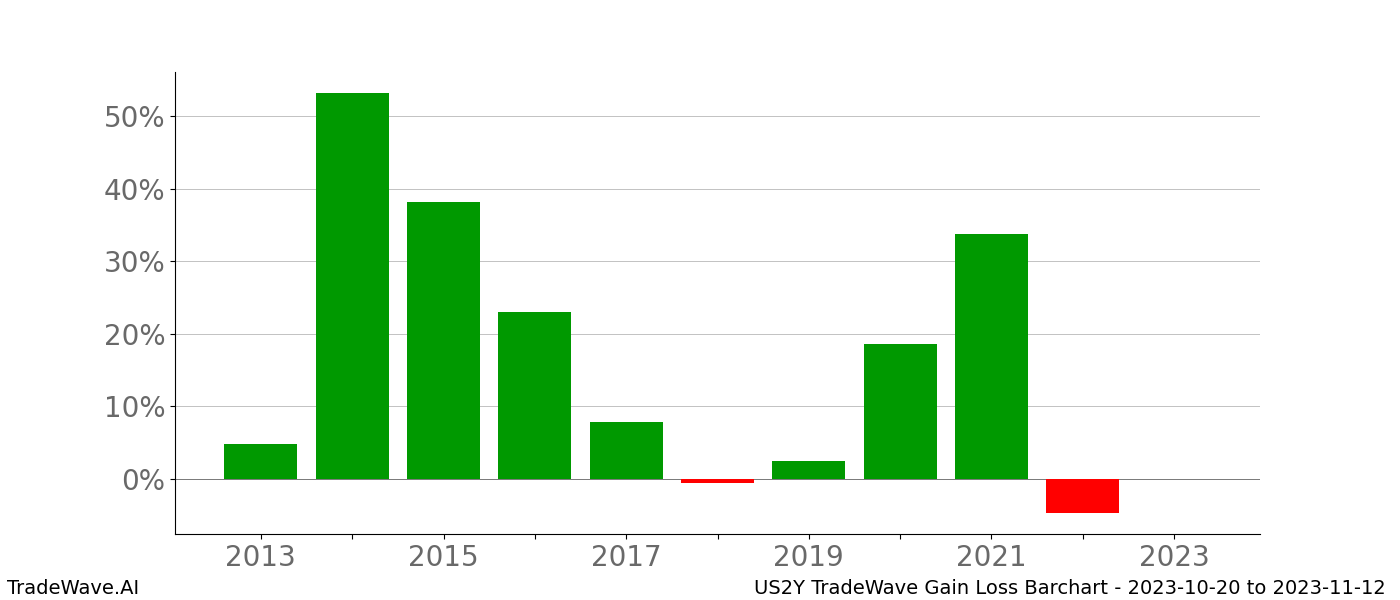 Gain/Loss barchart US2Y for date range: 2023-10-20 to 2023-11-12 - this chart shows the gain/loss of the TradeWave opportunity for US2Y buying on 2023-10-20 and selling it on 2023-11-12 - this barchart is showing 10 years of history