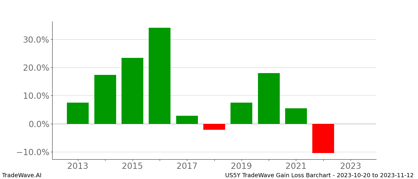 Gain/Loss barchart US5Y for date range: 2023-10-20 to 2023-11-12 - this chart shows the gain/loss of the TradeWave opportunity for US5Y buying on 2023-10-20 and selling it on 2023-11-12 - this barchart is showing 10 years of history