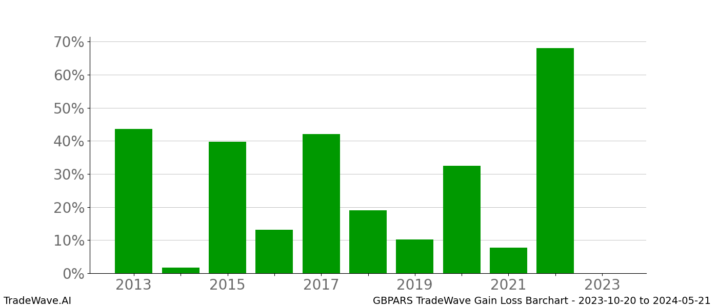 Gain/Loss barchart GBPARS for date range: 2023-10-20 to 2024-05-21 - this chart shows the gain/loss of the TradeWave opportunity for GBPARS buying on 2023-10-20 and selling it on 2024-05-21 - this barchart is showing 10 years of history